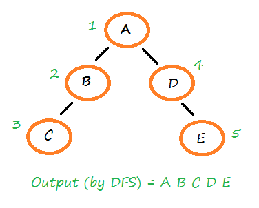 Depth First Searsh Traversal