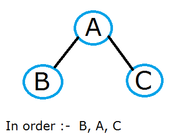 inorder traversal