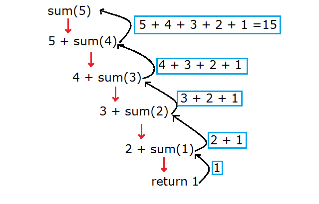 Recursion in C++