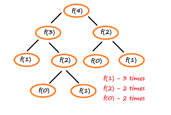 What is dynammic programming