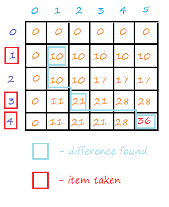 01 knapsack problem dynamic programming