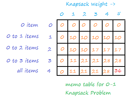 knapsack problem using Dynamic Programming