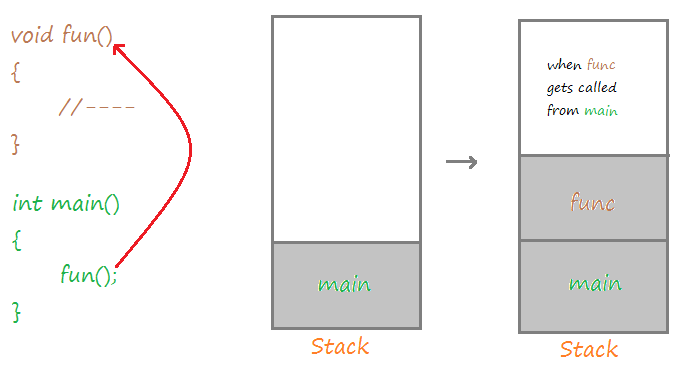 How function call works in C++