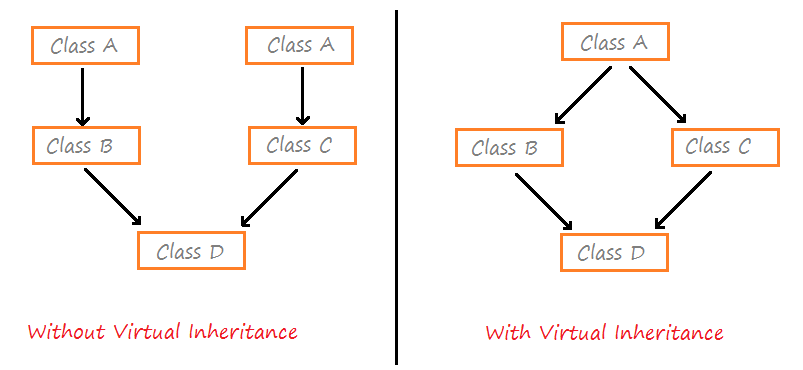 Diamond Problem in C++