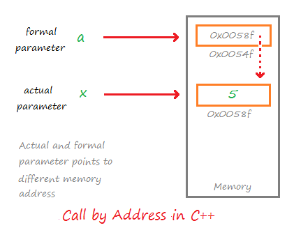 mechanism of call by Address in C++