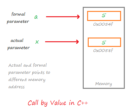 mechanism of call by value in C++