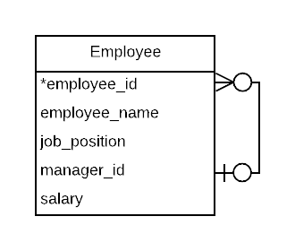 Self Referencing Foreign Key