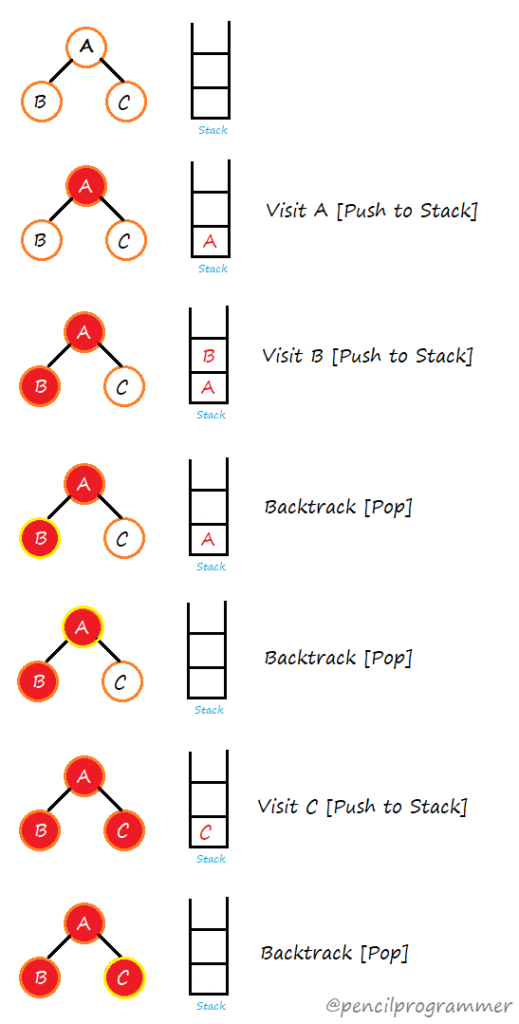 DFS using Stack