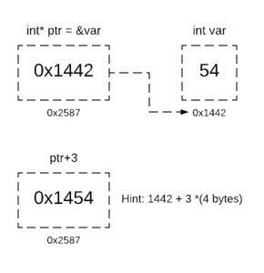 Addition on pointers