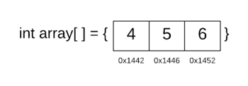 Array elements memory address