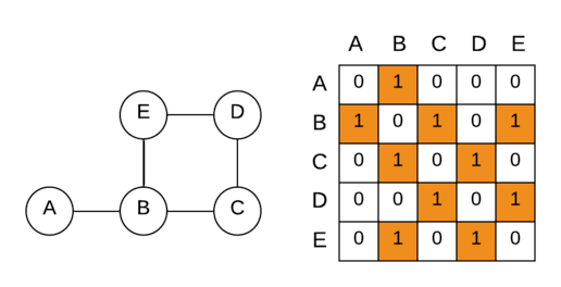 Graph represented using Adjacency Matrix