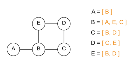 Graph represented using adjacency list