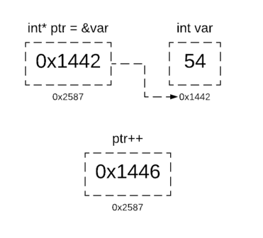 Incrementing the integer pointer.