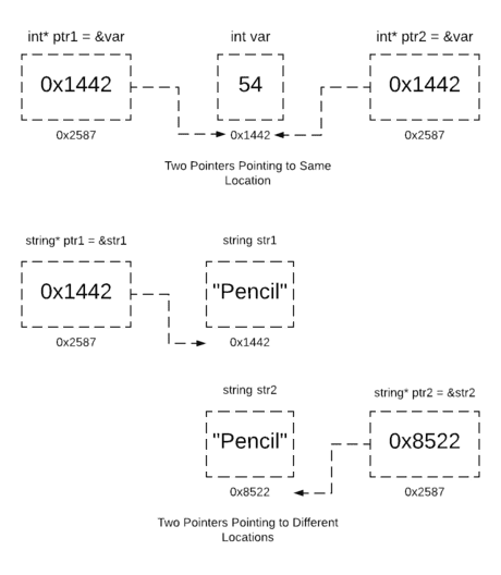 Pointers pointing to same and different locations