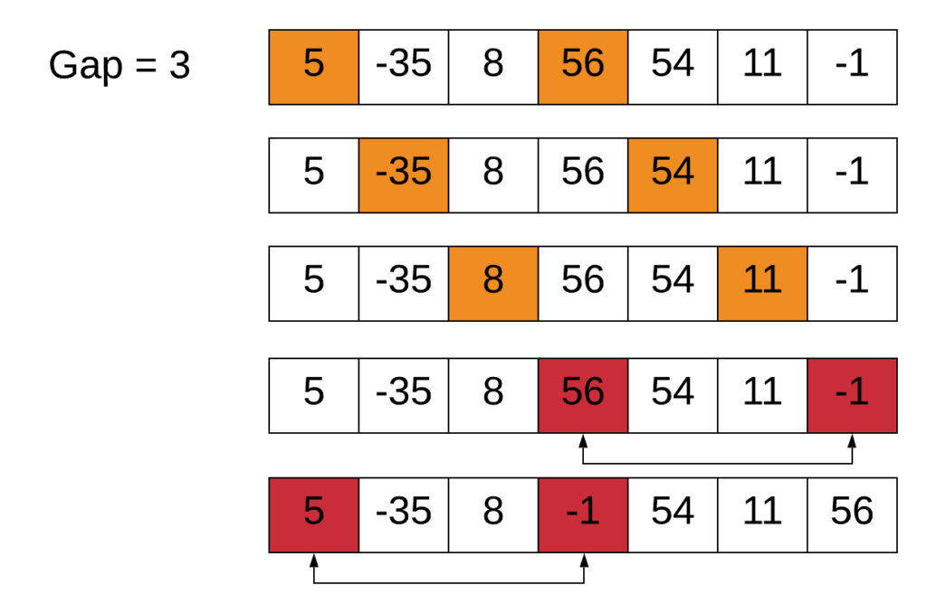 Shell sort with gap of 3