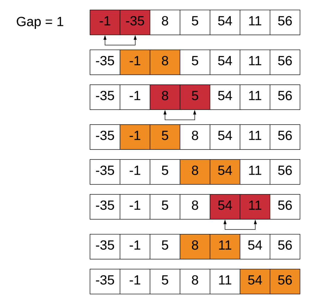 shell sort with gap of 4