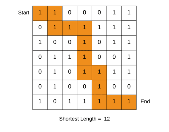 Shortest Path in Maze