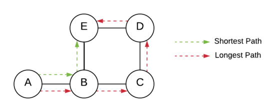 Shortest path in the graph