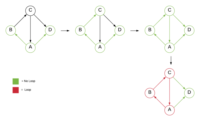 Detect Cycle using BFS