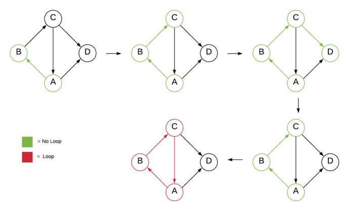 Detect Cycle using DFS