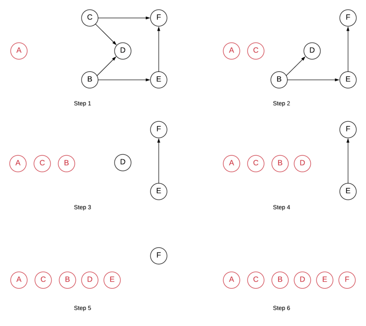 Khan's Topological Sort Algorithm