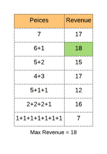 Revenue table of rod cut