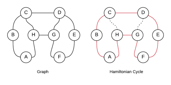 Hamiltonian cycle in a graph