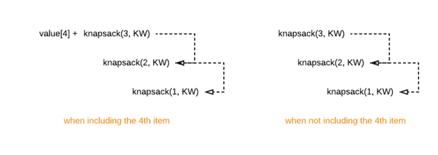 recursive calls in 01 knapsack problem