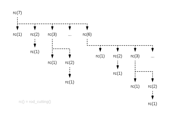 recursive calls in rod cutting recursive solution