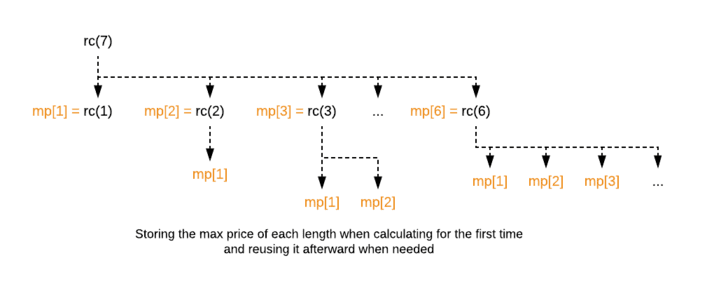 rod cutting problem recursive calls with DP