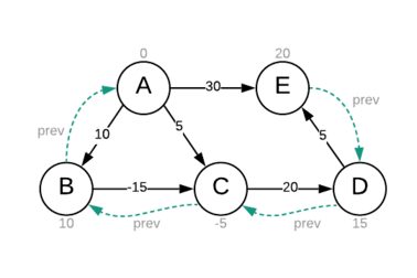 Relaxing edges in Bellman Ford algorithm