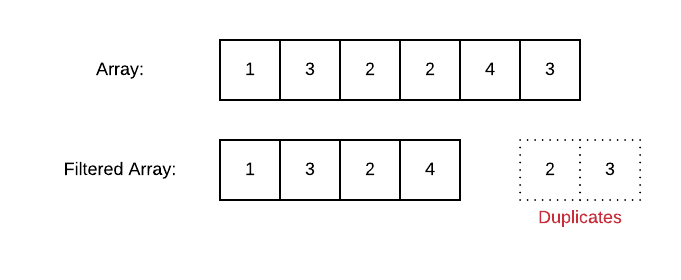 Remove duplicates from array