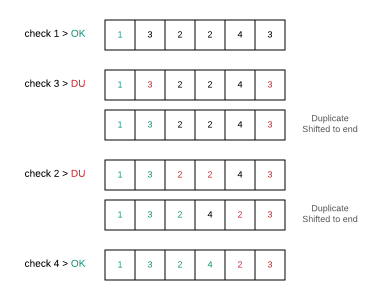 Shift duplicates to the right