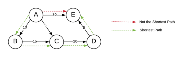 shortest path in weighted directed graph