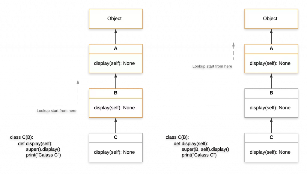 Modify Lookup in MRO using Super Function