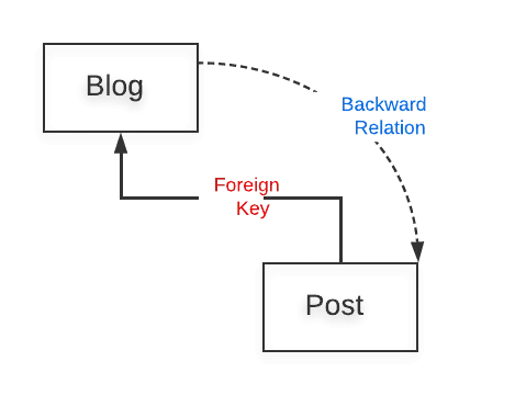 backward relation
